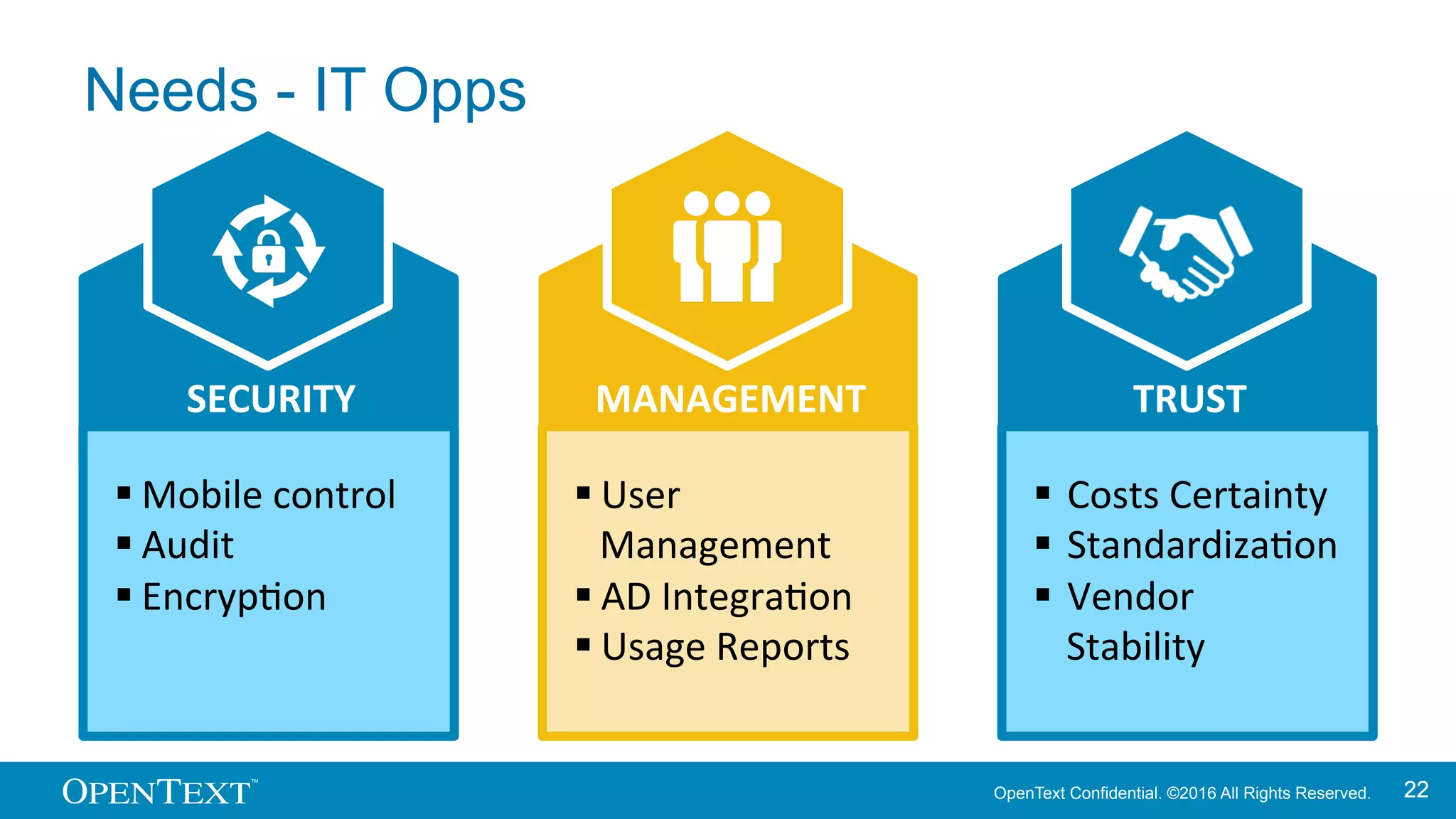 OpenText Confidential. ©2016 All Rights Reserved. 2222
§ Mobile	
  control	
  
§ Audit	
  
§ EncrypKon	
  
SECURITY	
  
§ User	
  
Management	
  	
  
§ AD	
  IntegraKon	
  
§ Usage	
  Reports	
  
MANAGEMENT	
  
§  Costs	
  Certainty	
  
§  StandardizaKon	
  
§  Vendor	
  
Stability	
  
TRUST	
  
Needs - IT Opps
 