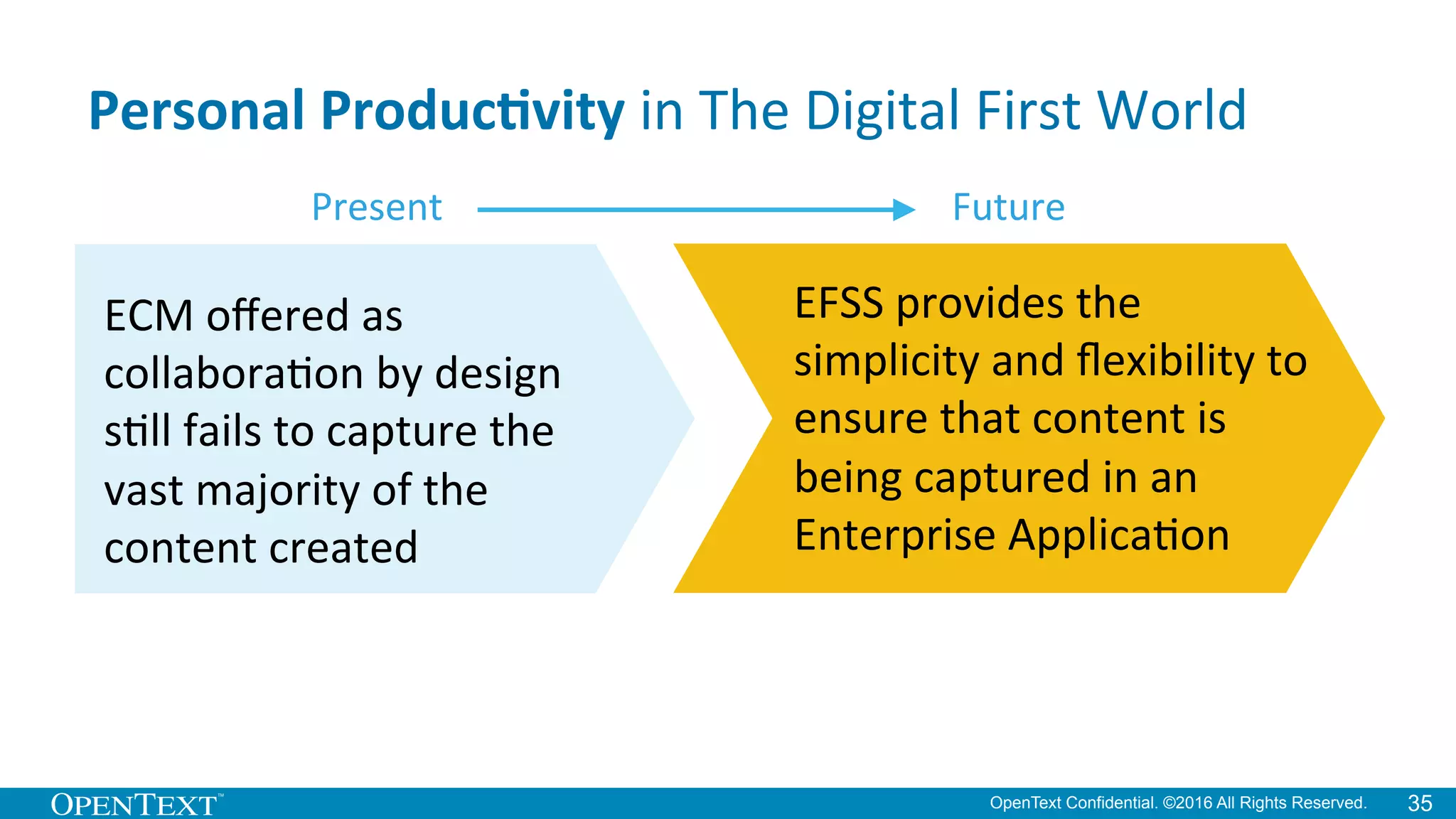 OpenText Confidential. ©2016 All Rights Reserved. 35
Personal	
  Produc>vity	
  in	
  The	
  Digital	
  First	
  World	
  	
  
Present	
   Future	
  
EFSS	
  provides	
  the	
  	
  
simplicity	
  and	
  ﬂexibility	
  to	
  
ensure	
  that	
  content	
  is	
  
being	
  captured	
  in	
  an	
  
Enterprise	
  ApplicaKon	
  
ECM	
  oﬀered	
  as	
  
collaboraKon	
  by	
  design	
  
sKll	
  fails	
  to	
  capture	
  the	
  
vast	
  majority	
  of	
  the	
  
content	
  created	
  
 