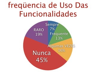 freqüencia de Uso Das 
Funcionalidades 
RARO 
19% 
Sempre 
7% 
Frequente 
13% 
Algumas VEZES 
Nunca 
45% 
16% 
 