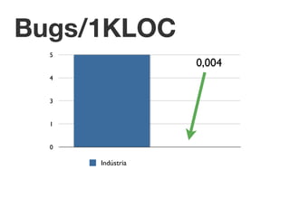 Bugs/1KLOC 
5 
4 
3 
1 
0 
0,004 
Indústria Nasa 
 