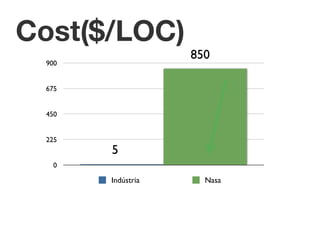 Cost($/LOC) 
900 
675 
450 
225 
0 
5 
850 
Indústria Nasa 
 