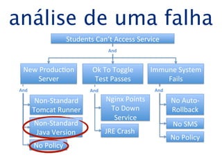análise de uma falha 
Students(Can’t(Access(Service( 
New(Produc5on( 
Server( 
And$ 
Ok(To(Toggle(( 
Test(Passes( 
Immune(System( 
Fails( 
No(Auto?( 
Rollback( 
No(SMS( 
No(Policy( 
And$ And$ And$ 
Non?Standard( 
Tomcat(Runner( 
Nginx(Points( 
To(Down( 
Service( 
Non?Standard( 
Java(Version( JRE(Crash( 
No(Policy( 
 