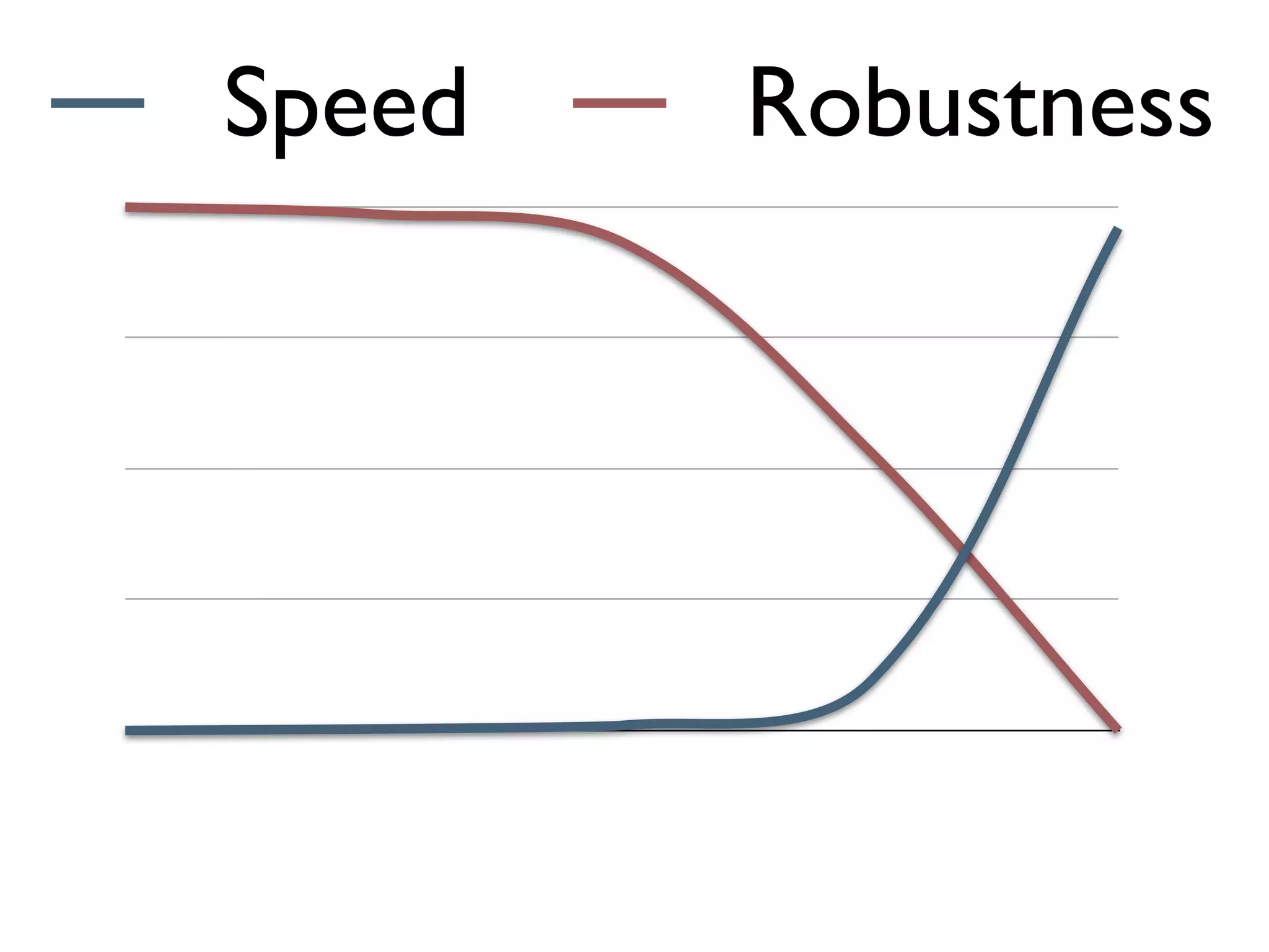 Speed   Robustness
 