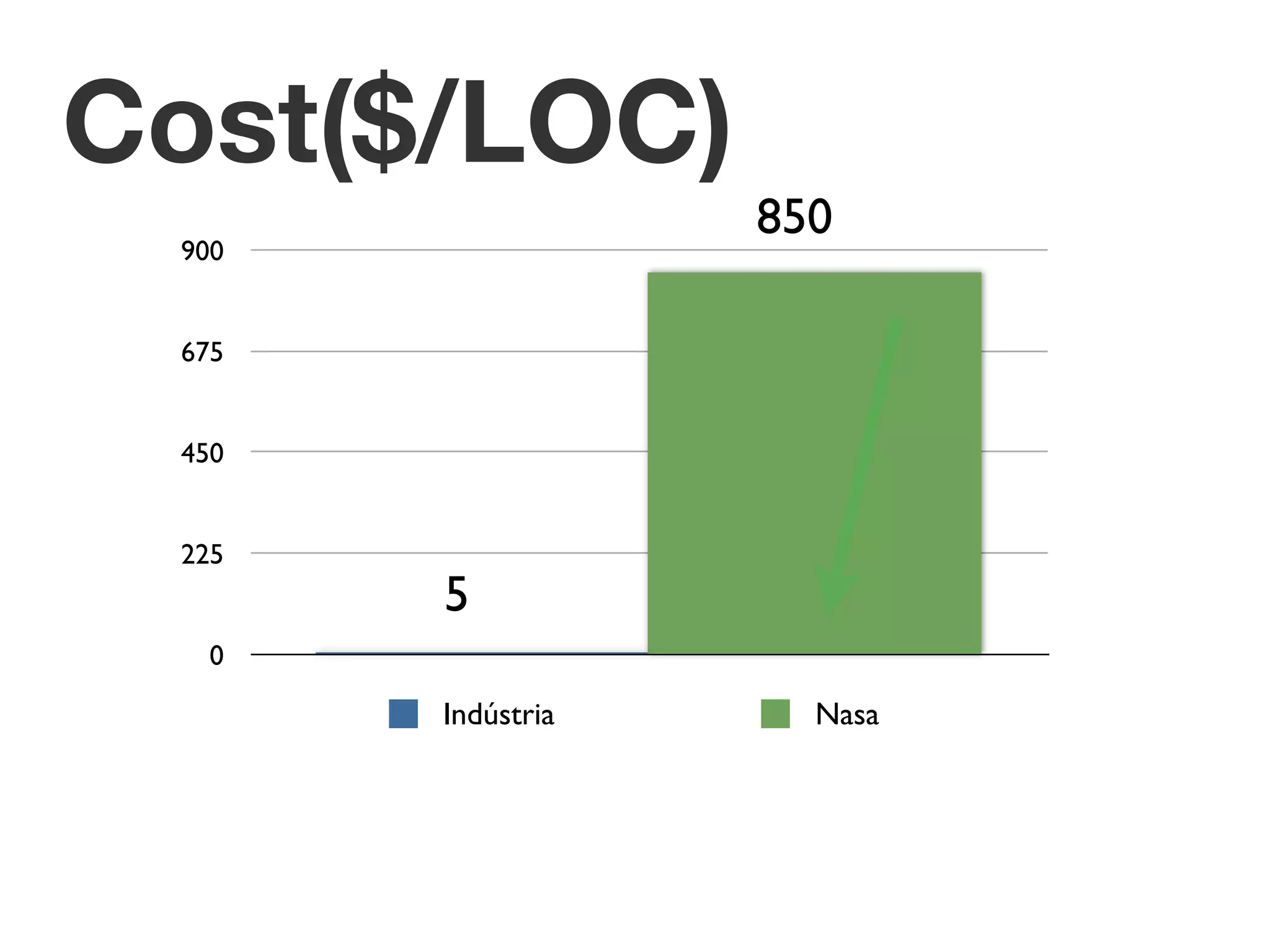 Cost($/LOC)
                   850
 900


 675


 450


 225
       5
   0

       Indústria     Nasa
 