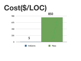 Cost($/LOC)
                   850
 900


 675


 450


 225
       5
   0

       Indústria     Nasa
 