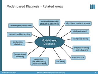 Model-based Diagnosis – Related Areas
9
TeWi Kolloquium Oct'22 Efficient AI Methods for (Interactive) Debugging
Model-base...