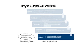 @theburningmonk theburningmonk.com
Dreyfus Model for Skill Acquisition
monkey see,
monkey do
 