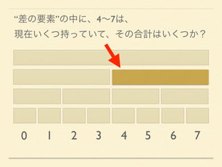 0 1 2 3 4 5 6 7
“差の要素”の中に、4∼7は、 
現在いくつ持っていて、その合計はいくつか？
 