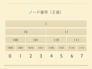 1000 1001 1010 1011 1100 1101 1110 1111
100 101 110 111
10 11
1
0 1 2 3 4 5 6 7
ノード番号（２進）
 
