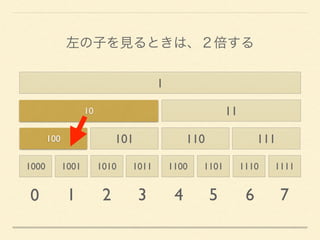 1000 1001 1010 1011 1100 1101 1110 1111
100 101 110 111
10 11
1
0 1 2 3 4 5 6 7
左の子を見るときは、２倍する
 