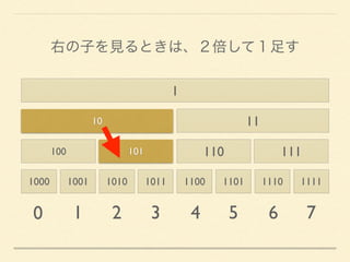 1000 1001 1010 1011 1100 1101 1110 1111
100 101 110 111
10 11
1
0 1 2 3 4 5 6 7
右の子を見るときは、２倍して１足す
 