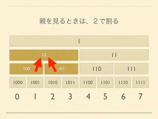 1000 1001 1010 1011 1100 1101 1110 1111
100 101 110 111
10 11
1
0 1 2 3 4 5 6 7
親を見るときは、２で割る
 