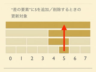 0 1 2 3 4 5 6 7
“差の要素”に5を追加／削除するときの 
更新対象
 