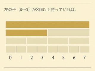 0 1 2 3 4 5 6 7
左の子（0∼3）がX個以上持っていれば、
 