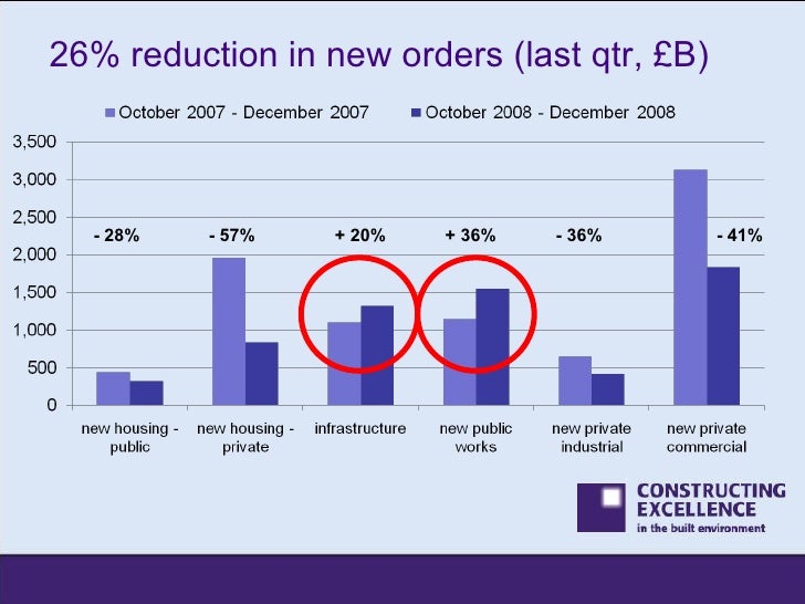 impact of the recession on construction Cic publications is a veritable reference library of industry resources in the form of contracts, reports, guides and surveys the impact of the recession on construction professional services - a view from the front line nov/2010. impact of the recession on construction Cic publications is a veritable reference library of industry resources in the form of contracts, reports, guides and surveys the impact of the recession on construction professional services - a view from the front line nov/2010.