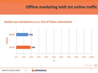 Offline marketing leidt tot online traffic


Zoeken op smartphone n.a.v. Out of Home advertentie



            30-49                  16%
 Leeftijd




            18-29                   19%



                    0%   10%       20%    30%   40%   50%   60%   70%   80%   90%      100%
                                                      %
                                                                               Source: Google



                          i.s.m.                                                          11
 