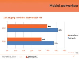 Mobiel zoekverkeer


 16% stijging in mobiel zoekverkeer YoY


                                                 49%
2012
                                                             62%

                                                                           smartphone
                                                                           computer
                                          42%
2011
                                                       57%



       0%   10%        20%   30%   40%          50%    60%         70%
                                                                         Source: Google



                  i.s.m.                                                            12
 