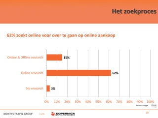 Het zoekproces


62% zoekt online voor over te gaan op online aankoop



Online & Offline research               15%



         Online research                                              62%



             No research         3%


                            0%    10%   20%   30%   40%   50%   60%    70%   80%    90% 100%
                                                                                   Source: Google



                      i.s.m.                                                                  28
 