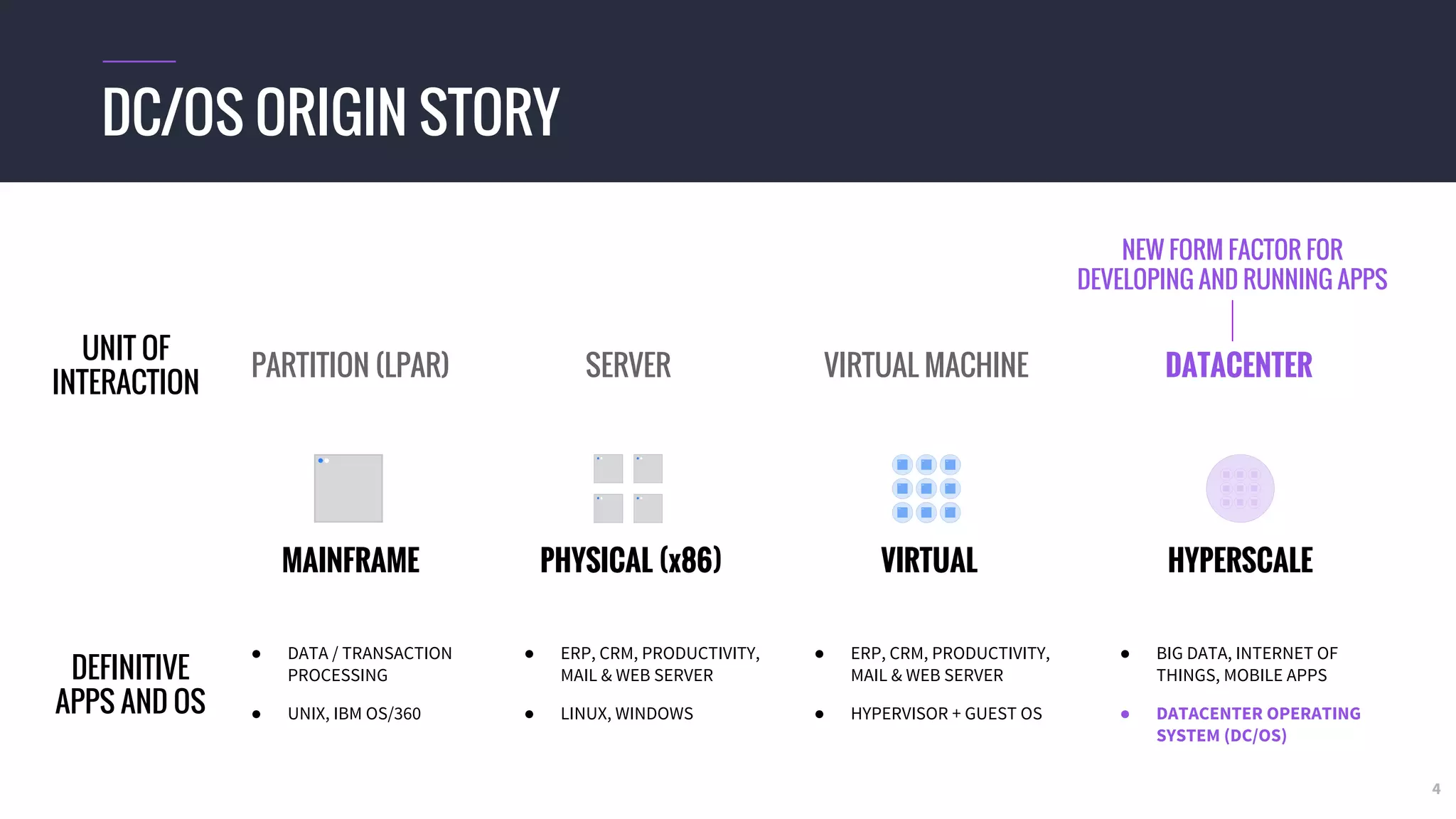 4
DC/OS ORIGIN STORY
PHYSICAL (x86) VIRTUAL HYPERSCALEMAINFRAME
SERVER VIRTUAL MACHINEPARTITION (LPAR)
UNIT OF
INTERACTION
● ERP, CRM, PRODUCTIVITY,
MAIL & WEB SERVER
● LINUX, WINDOWS
● DATA / TRANSACTION
PROCESSING
● UNIX, IBM OS/360
DEFINITIVE
APPS AND OS
● ERP, CRM, PRODUCTIVITY,
MAIL & WEB SERVER
● HYPERVISOR + GUEST OS
● BIG DATA, INTERNET OF
THINGS, MOBILE APPS
● ???
???DATACENTER
NEW FORM FACTOR FOR
DEVELOPING AND RUNNING APPS
● BIG DATA, INTERNET OF
THINGS, MOBILE APPS
● DATACENTER OPERATING
SYSTEM (DC/OS)
 