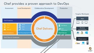 Chef provides a proven approach to DevOps
...
...
...
Targets/Workloads
Collaborative Development
Chef Analytics
Production
Chef Server
Chef Server
Chef
Supermarket
Assessment
Chef Compliance
Search
Audit
Discover
Deploy
Chef Delivery
Local Development
Model
Build
Test
Chef Development Kit
Chef Client & Cookbooks
 