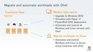 Traditional Data
Center
Modern data center
• Upgrade to Windows 2012
• Virtualize with Hyper-V
• PowerShell DSC deployment
• Automate and control all
Windows and Linux servers with
Chef
Migrate workloads to Azure
• Automate and control
Windows and Linux in Azure
cloud instances with Chef
Migrate and automate workloads with Chef
 