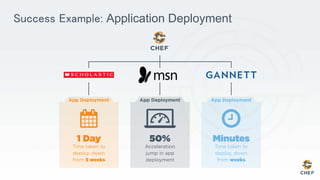 Success Example: Application Deployment
 