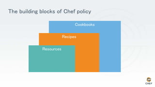 Cookbooks
Recipes
Resources
The building blocks of Chef policy
 