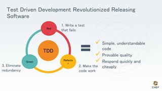 Test Driven Development Revolutionized Releasing
Software
TDD
Red
Refacto
r
Green
1. Write a test
that fails
2. Make the
code work
3. Eliminate
redundancy
 Simple, understandable
code
 Provable quality
 Respond quickly and
cheaply
 