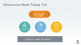 Infrastructure Needs Testing, Too!
infrastructure
as code< />
DocumentationVersioning Test before
you deploy
= QUALITY AND VELOCITY
 
