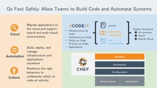 Go Fast Safely: Allow Teams to Build Code and Automate Systems
• Infrastructure as
Code
• Containers as Code
• Policy as Code
• Process as Code
• Applications
Reinforce the right
behaviors to
collaborate safely on
code at velocity
Culture
Automation
Cloud
Build, deploy, and
manage
infrastructure and
applications
anywhere
Migrate applications to
the cloud and support
hybrid and multi-cloud
environments
version
collaborate
consistently
test
automatically
Deploy Anywhere
● On-premise
● Cloud
● Hybrid-Cloud
Configuration
Automation
Workflow
ApplicationInfrastructure
 