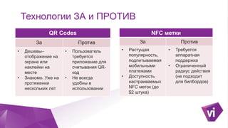 Click to edit Master title style
Технологии ЗА и ПРОТИВ
NFC метки
ЗА ПРОТИВ
• Растущая
популярность,
подпитываемая
мобильными
платежами
• Доступность
настраиваемых
NFC меток (до
$2 за штуку)
• Требуется
аппаратная
поддержка
• Ограниченный
радиус действия
(не подходит
для билбордов)
QR Codes
ЗА ПРОТИВ
• Низкая цена
отображения на
экране или
наклейки на
площадке
• Знакомо уже на
протяжении
нескольких лет
• Пользователю
требуется
приложение для
считывания QR-
кодов
• Не всегда
удобно в
использовании
 