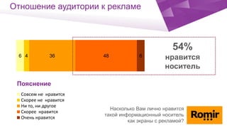 Click to edit Master title style
`6 4 36 48 6
Совсем не нравится
Скорее не нравится
Ни то, ни другое
Скорее нравится
Очень нравится
Отношение аудитории к рекламе
Насколько Вам лично нравится
такой информационный носитель
как экраны с рекламой?
Пояснение
54%
нравится
носитель
 