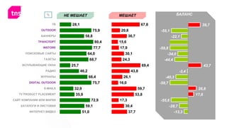 Click to edit Master title style 39,7
-55,1
-22,1
-59,8
-34,0
-44,4
43,7
-2,4
-40,3
-59,7
26,8
17,8
-55,6
-28,7
-13,3
28,1
75,9
58,8
80,4
77,7
64,0
68,7
25,7
46,2
66,4
75,7
32,9
35,9
72,9
59,1
51,0
67,8
20,8
36,7
15,6
17,9
30,1
24,3
69,4
43,8
26,1
16,0
59,7
53,8
17,3
30,4
37,7
НЕ МЕШАЕТ МЕШАЕТ БАЛАНС%
ТВ
OUTDOOR
БАННЕРЫ
ТРАНСПОРТ
INSTORE
ПОИСКОВЫЕ САЙТЫ
ГАЗЕТЫ
ВСПЛЫВАЮЩИЕ ОКНА
РАДИО
ЖУРНАЛЫ
DIGITAL OUTDOOR
E-MAILS
TV PRODUCT PLACEMENT
САЙТ КОМПАНИИ ИЛИ МАРКИ
КАТАЛОГИ И ЛИСТОВКИ
ИНТЕРНЕТ ВИДЕО
 