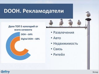 DOOH. Рекламодатели
Эспар
• Развлечения
• Авто
• Недвижимость
• Связь
• Ритейл
Доля ТОП 5 категорий от
всего сегмента
OOH – 64%
Digital OOH – 68%
 