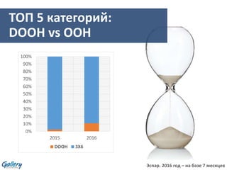 ТОП 5 категорий:
DOOH vs OOH
0%
10%
20%
30%
40%
50%
60%
70%
80%
90%
100%
2015 2016
DOOH 3X6
Эспар. 2016 год – на базе 7 месяцев
 