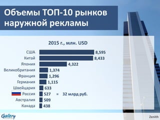 Объемы ТОП-10 рынков
наружной рекламы
8,595
8,433
4,322
1,374
1,296
1,115
633
527
509
438
США
Китай
Япония
Великобритания
Франция
Германия
Швейцария
Россия
Австралия
Канада
= 32 млрд руб.
2015 г., млн. USD
Zenith
 