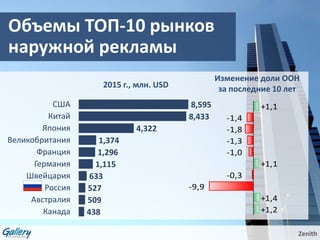 Объемы ТОП-10 рынков
наружной рекламы
8,595
8,433
4,322
1,374
1,296
1,115
633
527
509
438
США
Китай
Япония
Великобритания
Франция
Германия
Швейцария
Россия
Австралия
Канада
+1,1
-1,4
-1,8
-1,3
-1,0
+1,1
-0,3
-9,9
+1,4
+1,2
2015 г., млн. USD
Изменение доли OOH
за последние 10 лет
Zenith
 