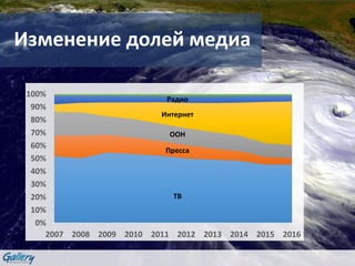 0%
10%
20%
30%
40%
50%
60%
70%
80%
90%
100%
2007 2008 2009 2010 2011 2012 2013 2014 2015 2016
Изменение долей медиа
Радио
Интернет
OOH
Пресса
ТВ
 