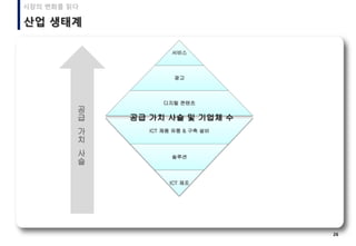 26
산업 생태계
시장의 변화를 읽다
ICT 제품 유통 & 구축 설비
솔루션
ICT 제조
서비스
광고
디지털 콘텐츠
공급 가치 사슬 및 기업체 수
공
급
가
치
사
슬
 