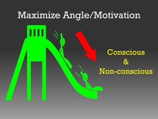 Maximize Angle/Motivation

Conscious
&
Non-conscious

 