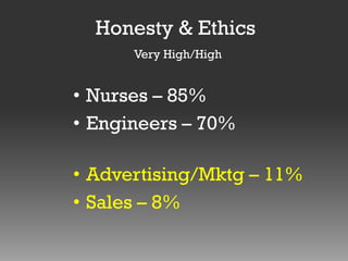 Honesty & Ethics
Very High/High

• Nurses – 85%
• Engineers – 70%
• Advertising/Mktg – 11%
• Sales – 8%

 