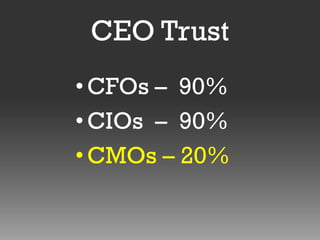 CEO Trust
• CFOs – 90%
• CIOs – 90%
• CMOs – 20%

 