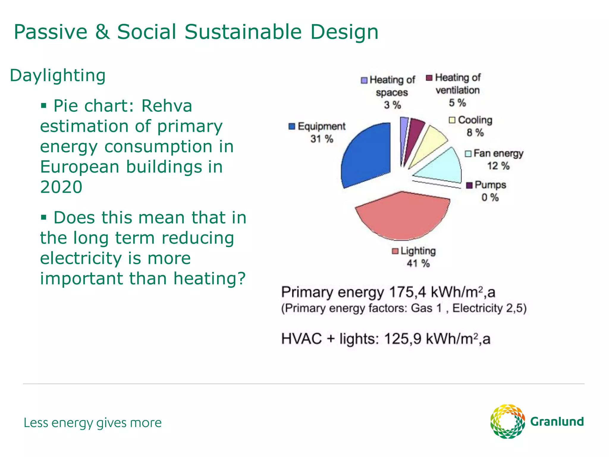 Passive & Social Sustainable Design
Daylighting
 Pie chart: Rehva
estimation of primary
energy consumption in
European buildings in
2020
 Does this mean that in
the long term reducing
electricity is more
important than heating?
 