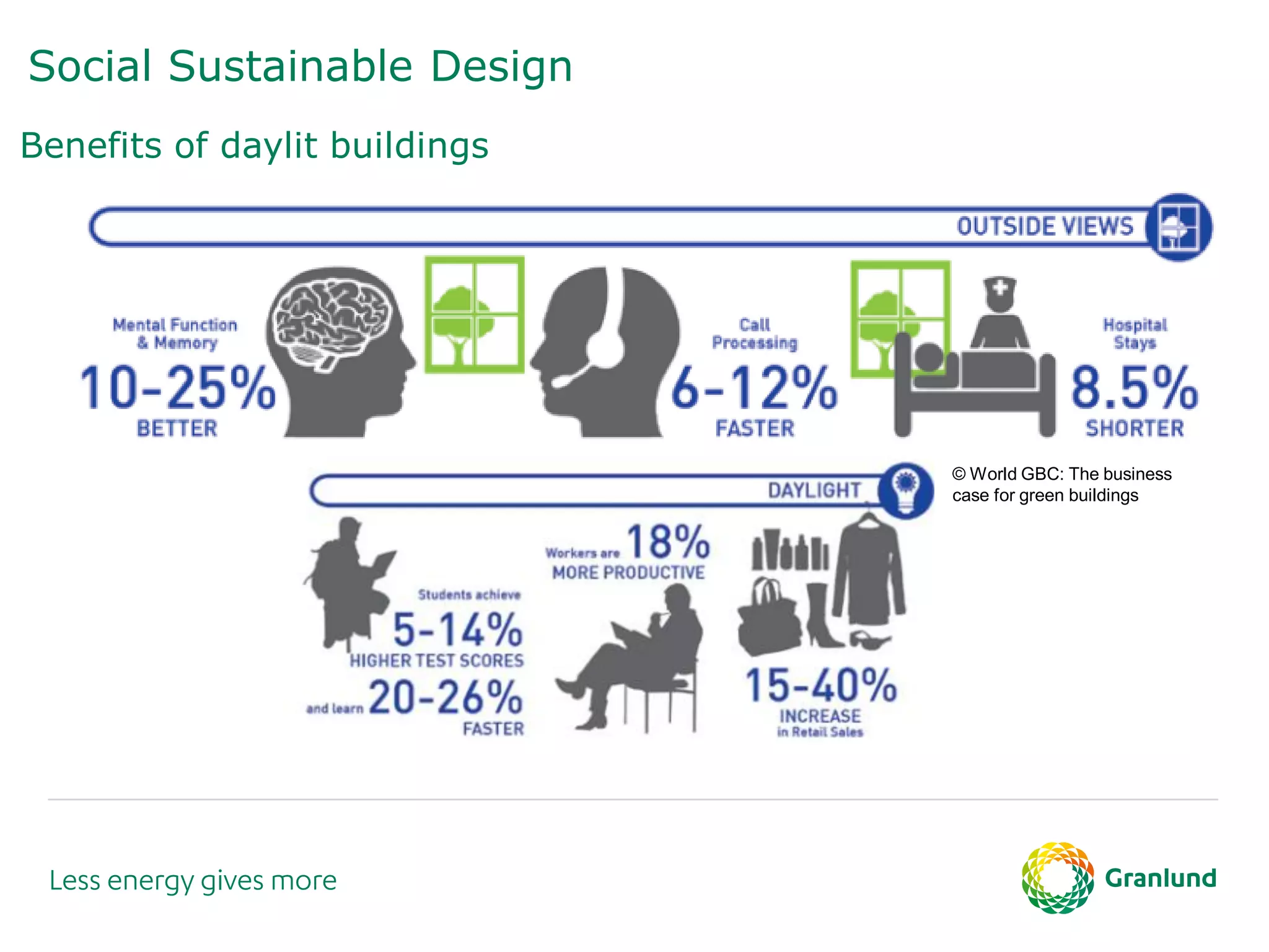 Social Sustainable Design
Benefits of daylit buildings
© World GBC: The business
case for green buildings
 
