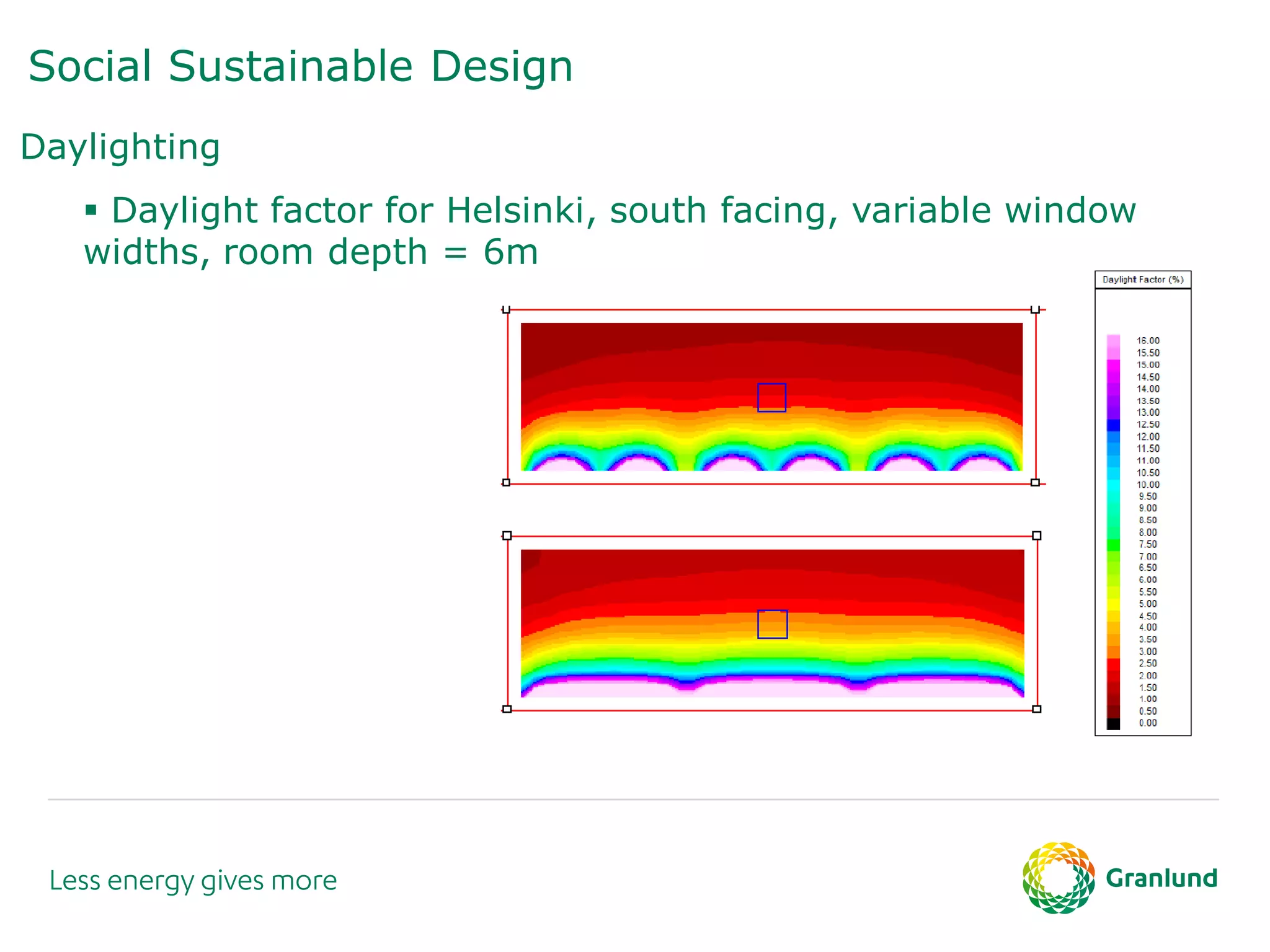 Social Sustainable Design
Daylighting
 Daylight factor for Helsinki, south facing, variable window
widths, room depth = 6m
 