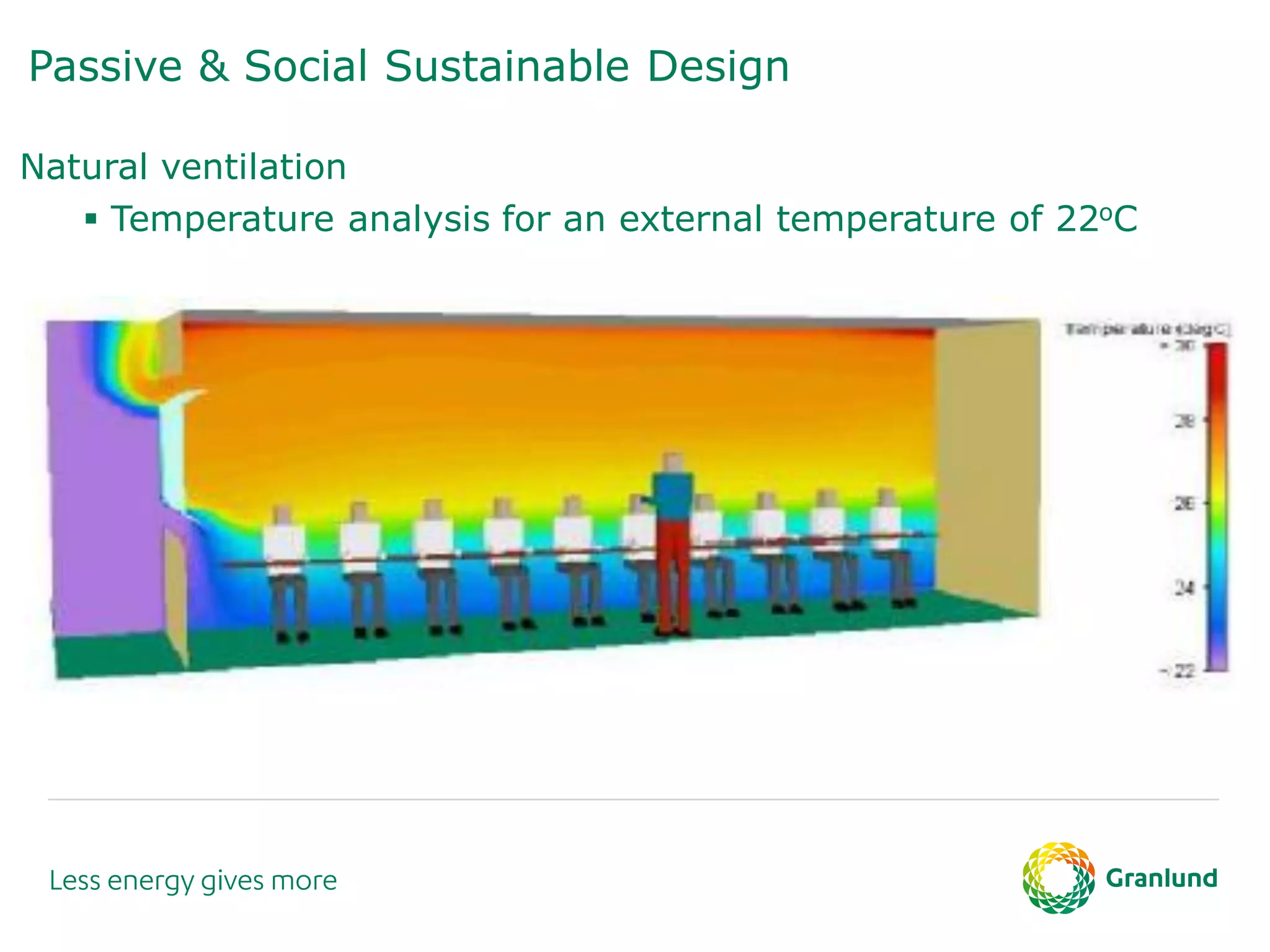 Passive & Social Sustainable Design
Natural ventilation
 Temperature analysis for an external temperature of 22oC
 