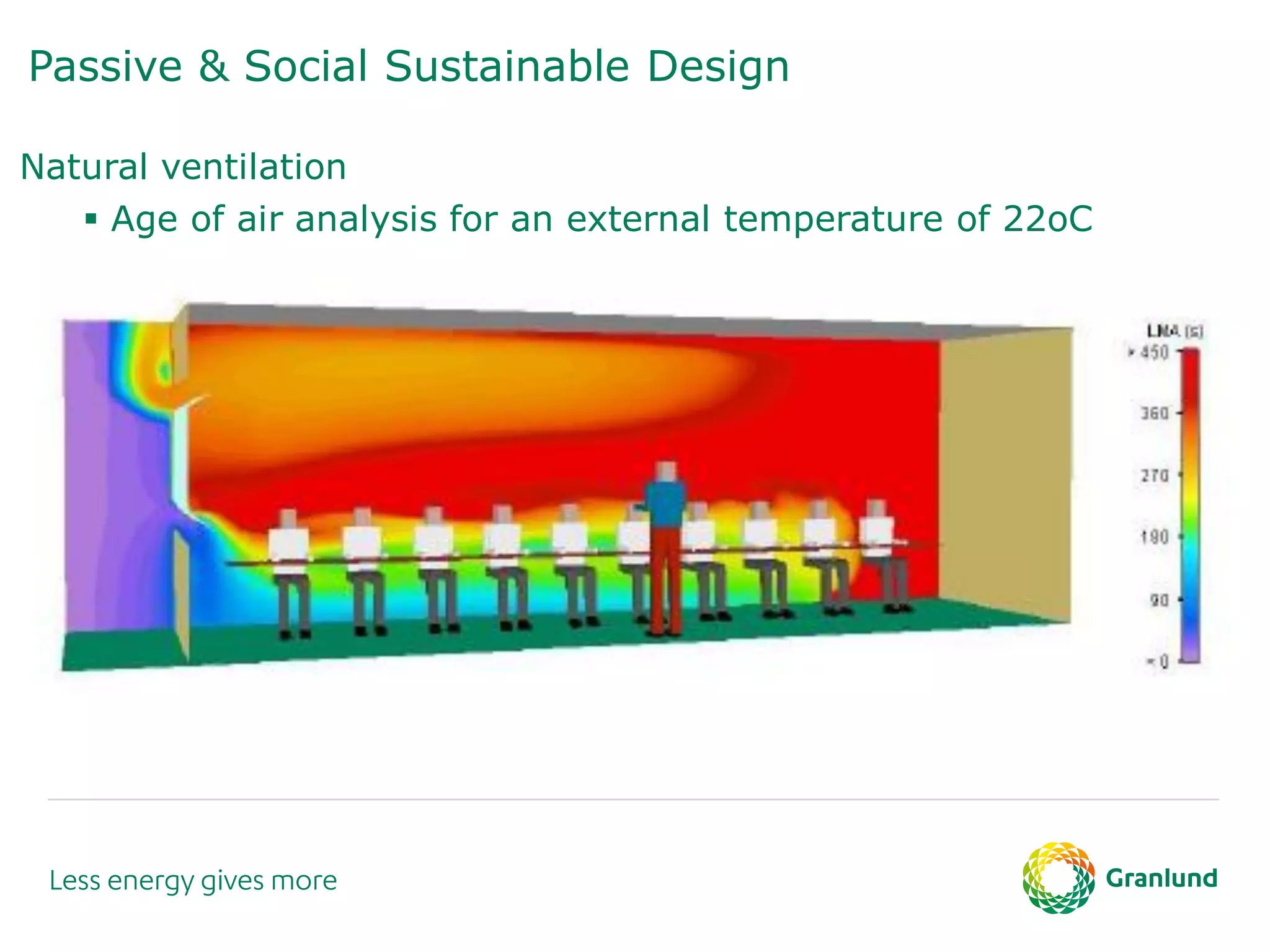Passive & Social Sustainable Design
Natural ventilation
 Age of air analysis for an external temperature of 22oC
 