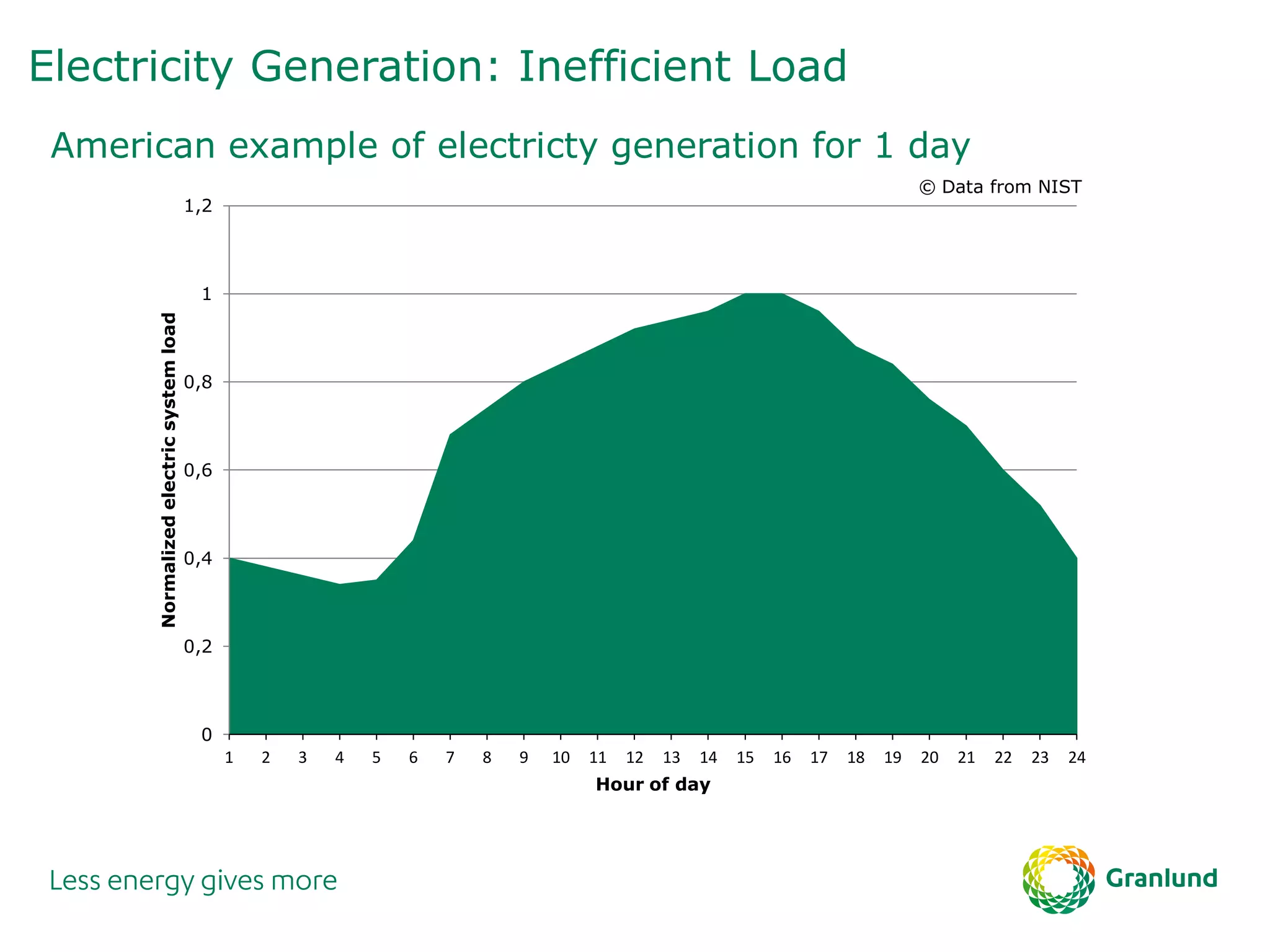 Electricity Generation: Inefficient Load
American example of electricty generation for 1 day
© Data from NIST
0
0,2
0,4
0,6
0,8
1
1,2
1 2 3 4 5 6 7 8 9 10 11 12 13 14 15 16 17 18 19 20 21 22 23 24
Normalizedelectricsystemload
Hour of day
 