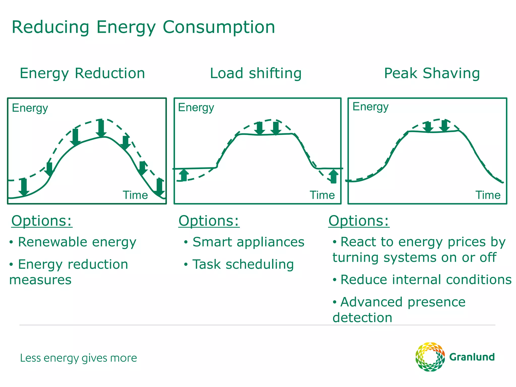 Energy Energy Energy
Time Time Time
Energy Reduction Load shifting Peak Shaving
• Renewable energy
• Energy reduction
measures
• Smart appliances
• Task scheduling
• React to energy prices by
turning systems on or off
• Reduce internal conditions
• Advanced presence
detection
Options: Options: Options:
Reducing Energy Consumption
 