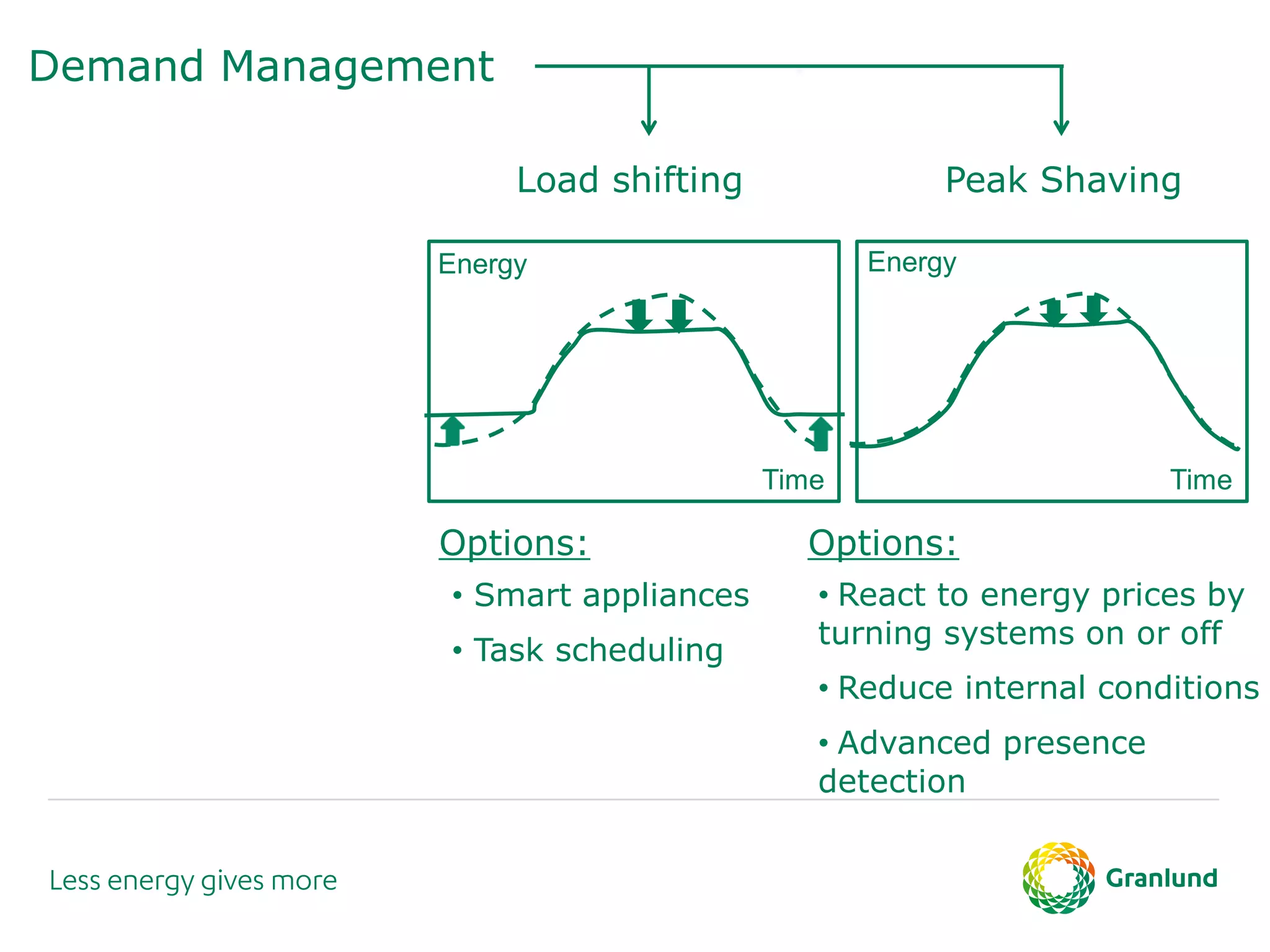 Energy Energy
Time Time
Load shifting Peak Shaving
• Smart appliances
• Task scheduling
• React to energy prices by
turning systems on or off
• Reduce internal conditions
• Advanced presence
detection
Options: Options:
Demand Management
 